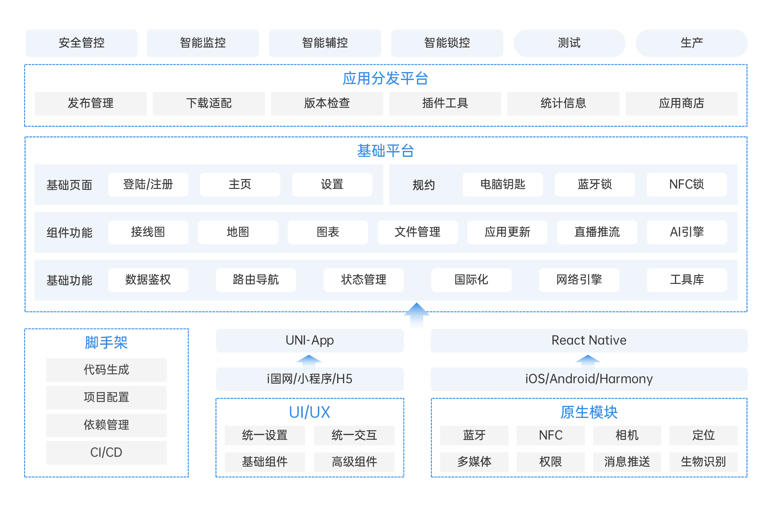 平臺(tái)架構(gòu)